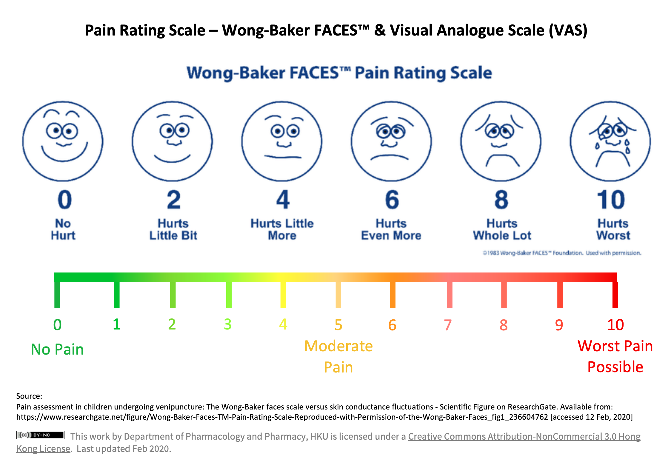 Wong Baker Scale Chart